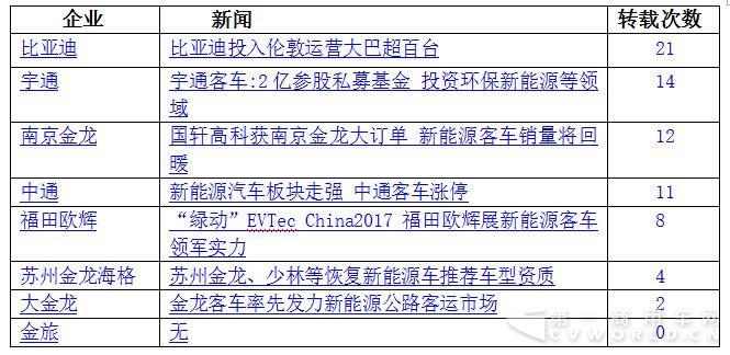 宇通翻漲7倍重回第一 6月新能源客車大漲54%3.jpg