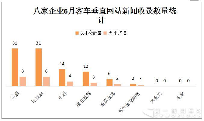 宇通翻漲7倍重回第一 6月新能源客車大漲54%6.jpg