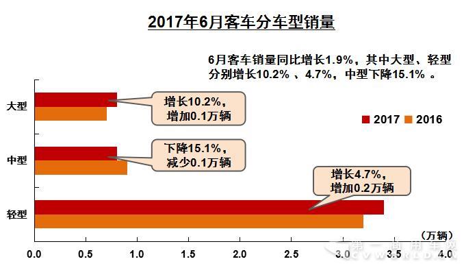 6月客車分車型銷量.jpg