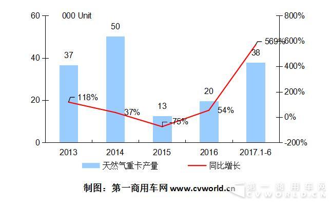 2014-2017年天然氣重卡市場走勢.jpg