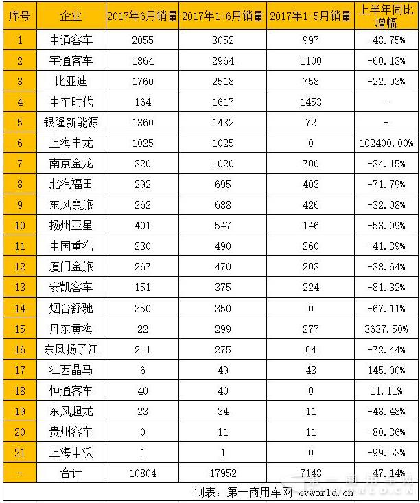 5米以上新能源客車銷量一覽.jpg