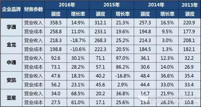 2013年-2016年中國客車上市公司報(bào)表回顧—營收情況1.jpg