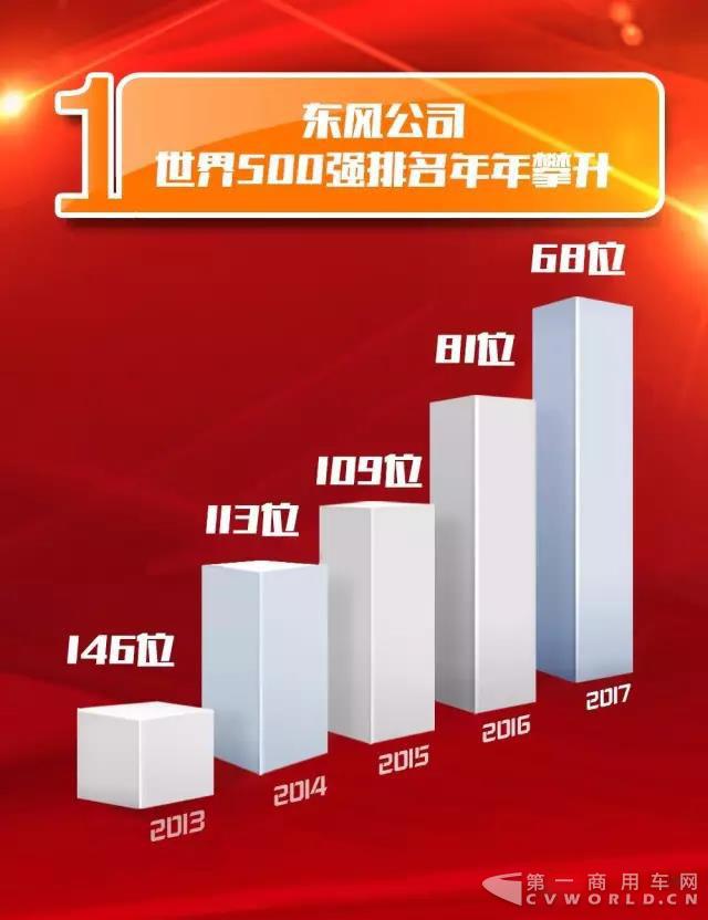世界500強排名連年攀升，解密東風發(fā)展秘訣.jpg