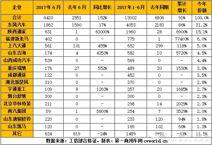 2017年上半年純電動專用車市場產(chǎn)量一覽（單位：輛）.jpg