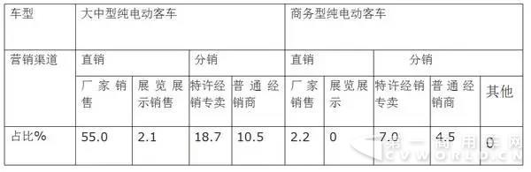 2017年上半年純電動(dòng)客車市場特點(diǎn)總結(jié)10.jpg