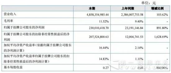 大運(yùn)前半年?duì)I收已超48億 同比增長(zhǎng)104%.jpg