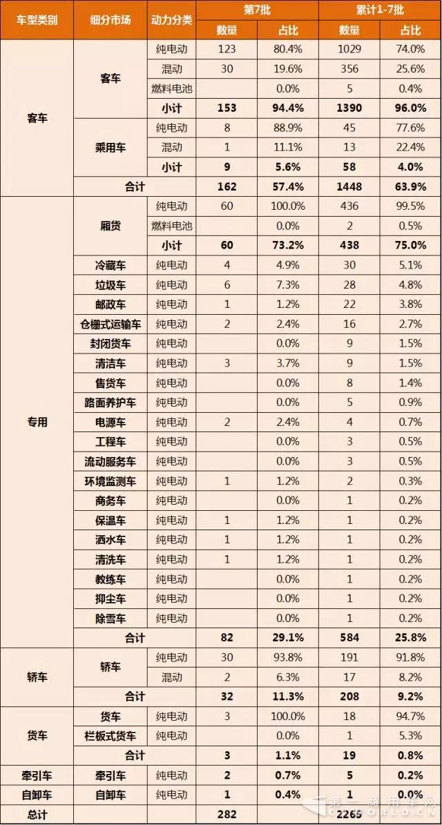 第1-7批新能源汽車推廣應(yīng)用推薦車型統(tǒng)計(jì)2.jpg