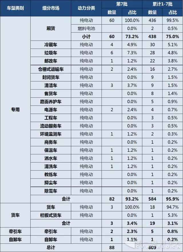 第1-7批新能源專用車與貨車推廣應(yīng)用推薦車型統(tǒng)計(jì)1.jpg
