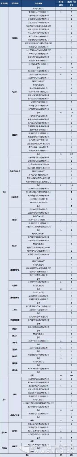 第1-7批新能源專用車與貨車推廣應(yīng)用推薦車型統(tǒng)計(jì)3.jpg