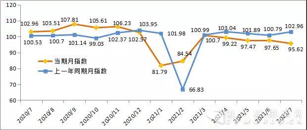 2017年7月份公路貨運(yùn)效率指數(shù)為95.62.jpg