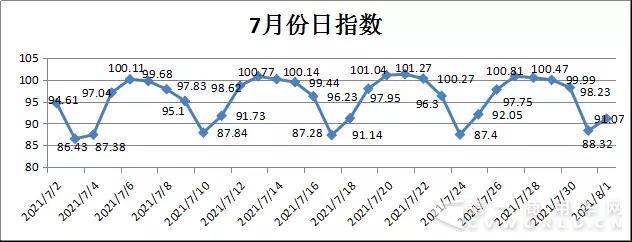 2017年7月份公路貨運(yùn)效率指數(shù)為95.621.jpg