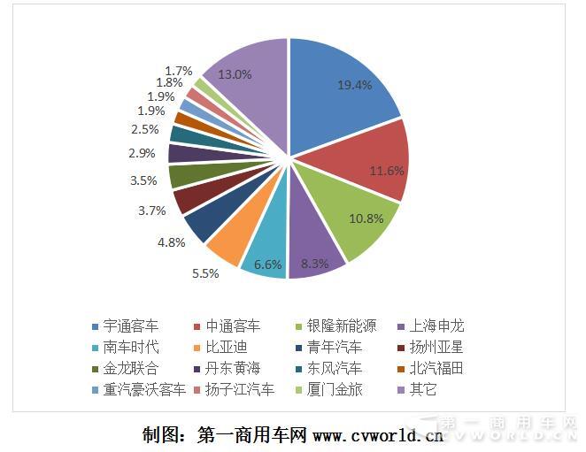 2017年1-7月純電動客車企業(yè)市場份額圖.jpg