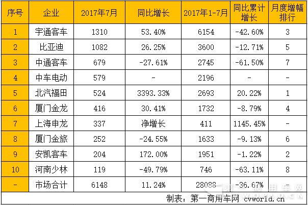公交客車銷量排行.jpg