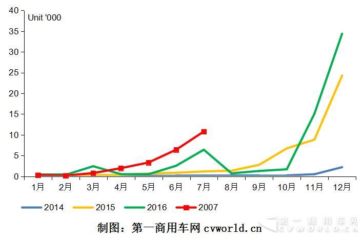 2014-2017年我國純電動專用車市場月度走勢圖.jpg