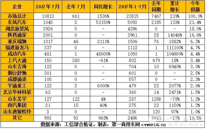 2017年1-7月我國純電動專用車市場產(chǎn)量一覽表.jpg