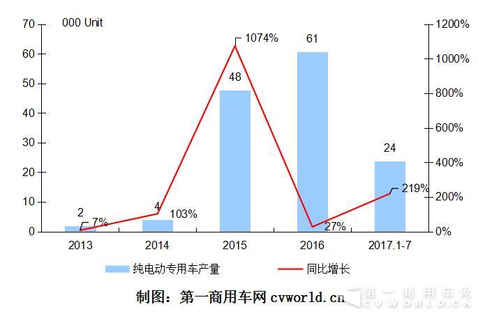 2013-2017年我國純電動專用車市場年度走勢圖.jpg