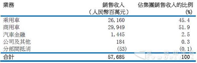 東風上半年營收576.85億元 乘用車收入下降27%1.jpg