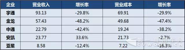 2017年上半年中國客車上市公司經(jīng)營業(yè)績分析6.jpg