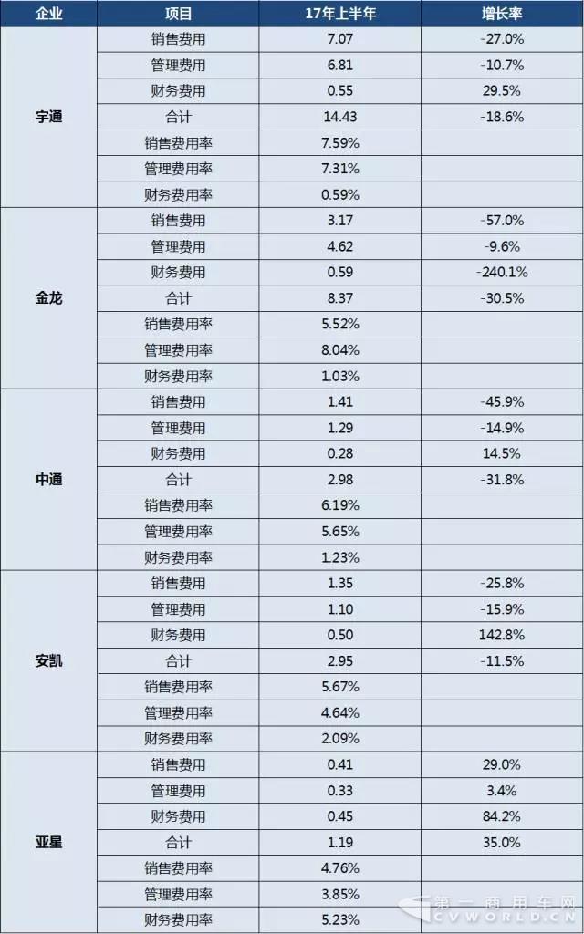 2017年上半年中國客車上市公司經(jīng)營業(yè)績分析8.jpg