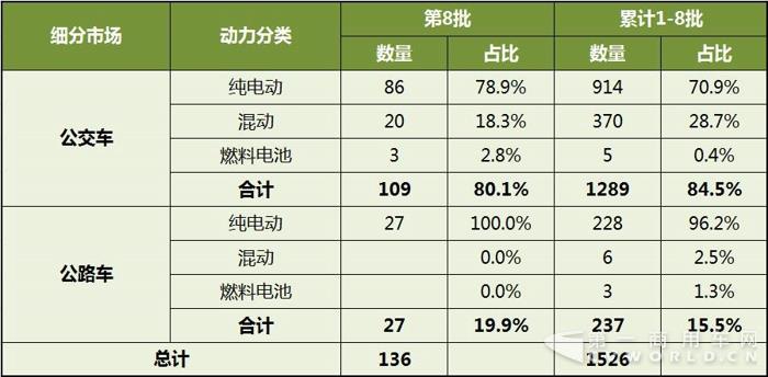 第1-8批新能源客車推廣應(yīng)用推薦車型統(tǒng)計(jì).jpg
