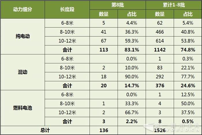 第1-8批新能源客車推廣應(yīng)用推薦車型統(tǒng)計(jì)1.jpg