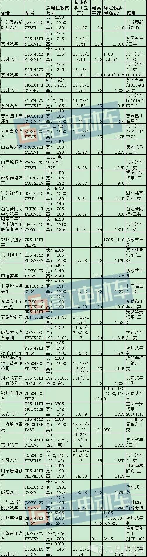 122款電動物流車申報新公告 微面、4.2米廂貨等車型及配套詳解.jpg