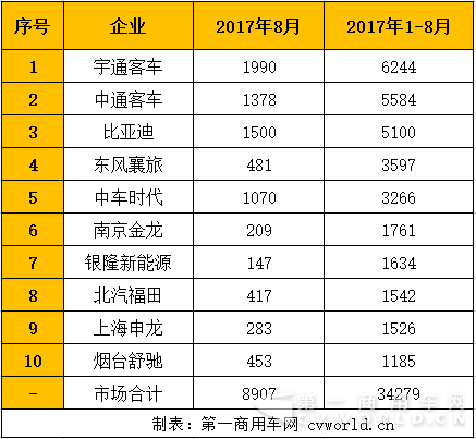 中車表現(xiàn)搶眼 大客最暢銷的是TA？前8月新能源客車銷量放大看2540.png