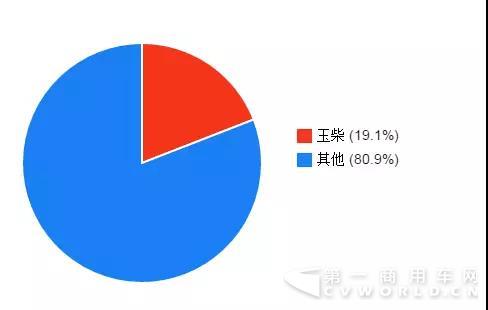 我國每出口10臺車用發(fā)動機有兩臺來自玉柴.jpg