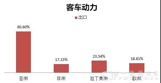 玉柴客車動力在主要區(qū)域的出口占比.jpg