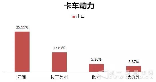 玉柴卡車動力在主要區(qū)域的出口占比.jpg