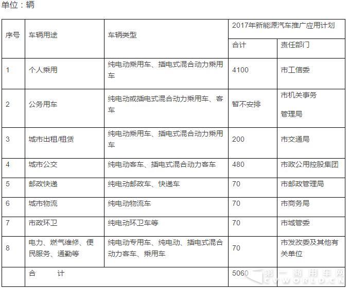 南昌市2017年度新能源汽車車輛推廣應(yīng)用年度計(jì)劃任務(wù)表.jpg