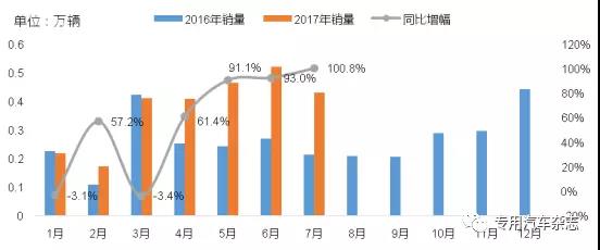 前七月我國市政環(huán)衛(wèi)車市場分析及預(yù)測1.jpg