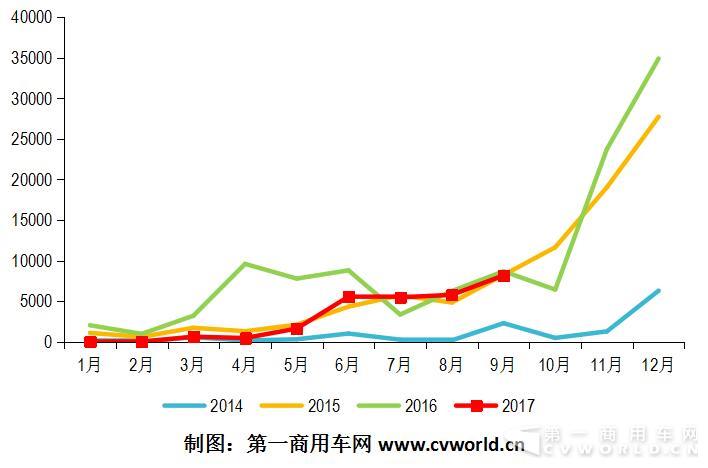 2014-2017年純電動客車市場月度走勢.jpg