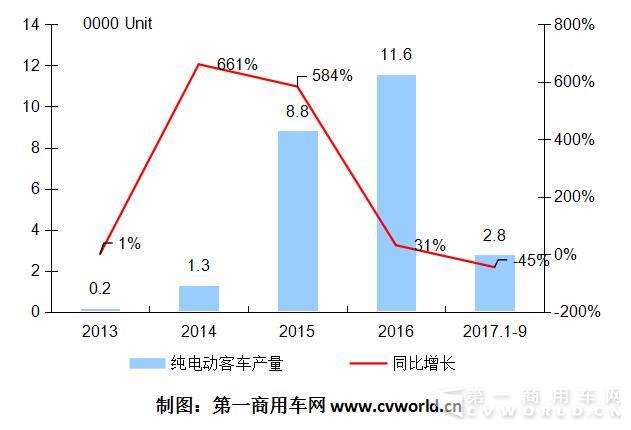 2013-2017年純電動客車市場年度走勢.jpg