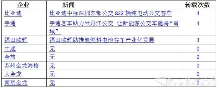 比亞迪中標(biāo) 宇通中通斬獲大單 9月新能源客車(chē)熱度大減5.jpg