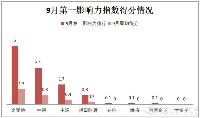 比亞迪中標(biāo) 宇通中通斬獲大單 9月新能源客車(chē)熱度大減.jpg