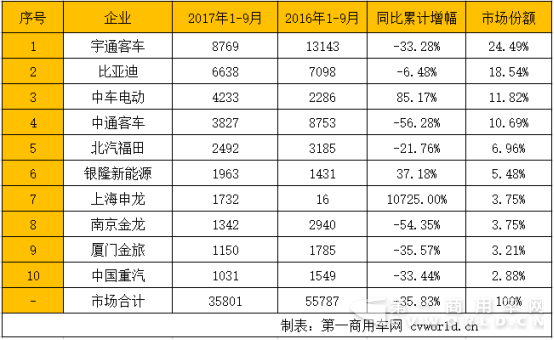 月銷破萬不遠 中車、銀隆和申龍來勢洶涌 前9月新能源客車市場格局變化21135.png