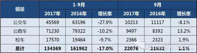 2017年1-9月中國(guó)客車細(xì)分市場(chǎng)銷售情況.jpg