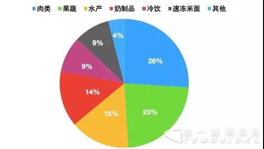 3400億市場，僅1%生鮮電商盈利，冷鏈物流你怎么了？1.jpg