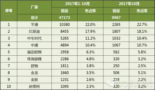 2017年1-10月中國客車企業(yè)新能源客車銷量分析3.jpg