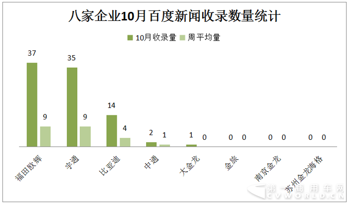 宇通居首 歐輝并肩比亞迪 10月新能源客車戰(zhàn)力微降2.png