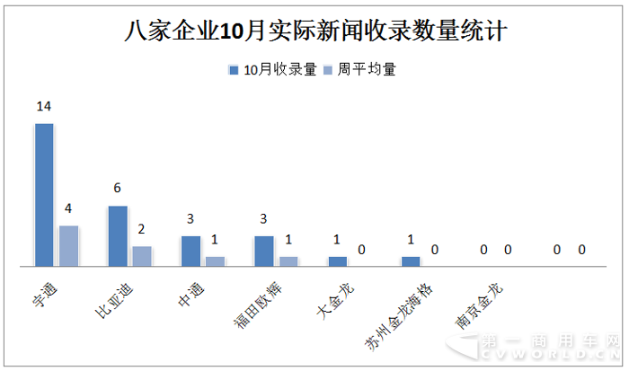 宇通居首 歐輝并肩比亞迪 10月新能源客車戰(zhàn)力微降1.png