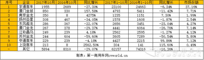 2017年1-10月座位客車銷量排行.png