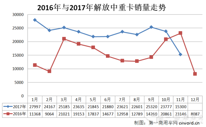 超額完成全年目標(biāo)  一汽解放前11月銷中重卡25.5萬輛.png