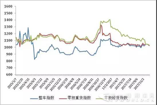 中國公路物流運價周指數報告（2017.12.22）1.jpg