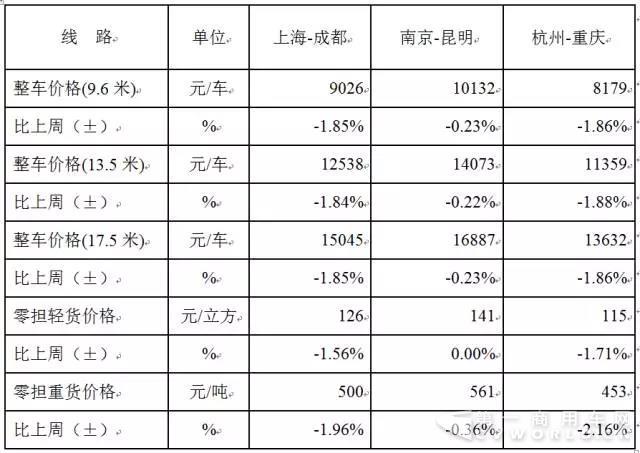 中國公路物流運價周指數報告（2017.12.22）2.jpg