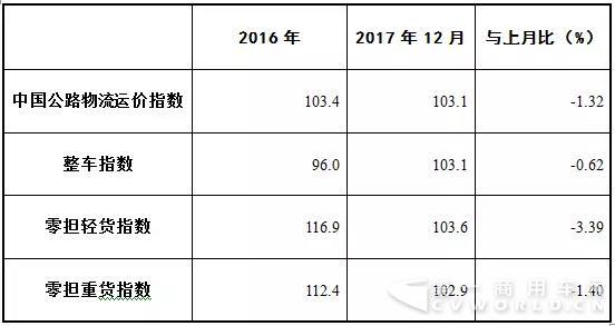 12月中國(guó)公路物流運(yùn)價(jià)指數(shù)趨緩1.jpg