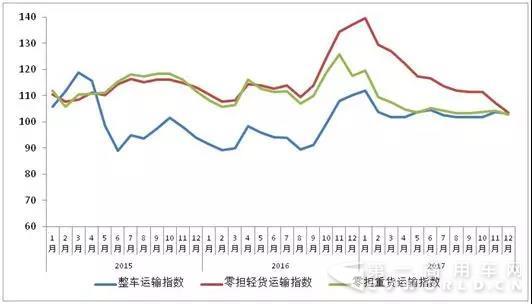 12月中國(guó)公路物流運(yùn)價(jià)指數(shù)趨緩2.jpg