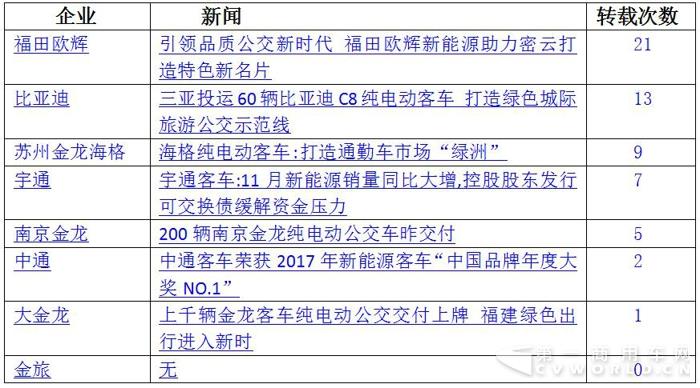 宇通PO數(shù)據(jù) 中通曬獎(jiǎng)項(xiàng) 2017年末新能源客車微降3.jpg