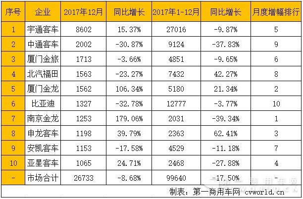 2017年12月5米以上公交客車市場銷量排行（單位：輛）.jpg